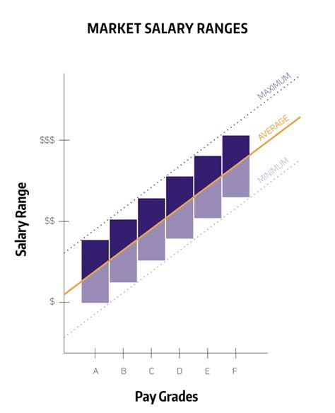 Career Salary Ranges