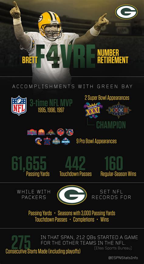 Career Stats Brett Favre