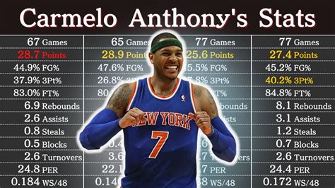 Career Stats Carmelo Anthony