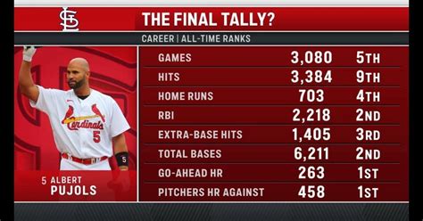 Career Stats For Albert Pujols