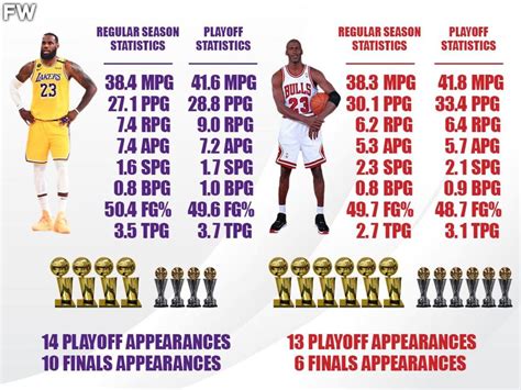 Career Stats Jordan Vs Lebron