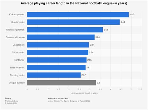 Career Stats Nfl