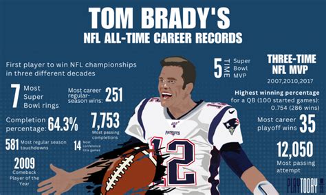 Career Stats Tom Brady