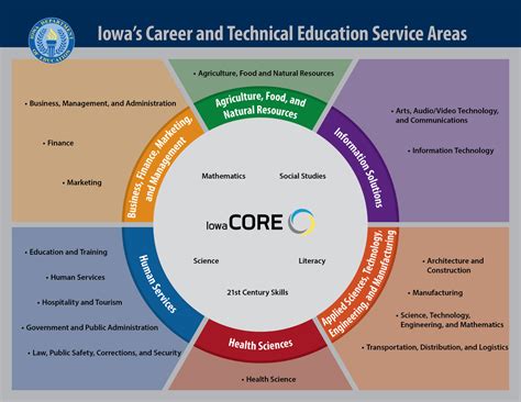 Career Technical Education - Iowa