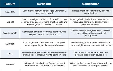 Career certificate programs 2025.  Learn the difference between certifications, Learn abo...