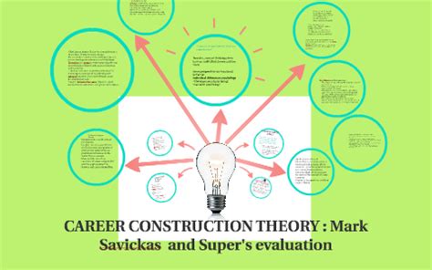 Career Construction Theory. Savickas (2005) expanded on the work of Super (1980) to develop career construction theory, which focuses on how individuals construct their life roles, including their careers, framed within the environment and other life domains. According to Savickas, one’s career is constructed through the meaning placed on ...
