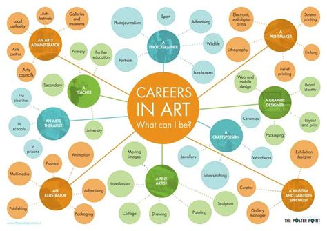 Careers in art. Week 1: Explore roles that work firsthand with art and artists. Week 2: Understand roles that work behind the scenes at art fairs, exhibitions, and art institutions. Week 3: Examine career paths in sales, publicity, and administration. Week 4: Uncover career options that harness technology and social media in the arts. 