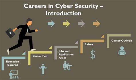 Careers in cyber security. 2. CYBER CAREER FRAMEWORK. This section of the site contains detailed information on 16 different cyber security specialisms. 3. CERTIFICATION FRAMEWORK TOOL. This framework allows you to see which certifications may be useful to you, within the different specialisms and at which point of your career. 4. 