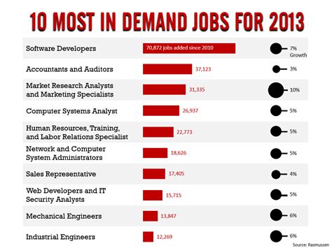 Careers in demand. Wind turbine service technicians topped the list for the most in-demand jobs of the next decade, with that group of workers expected to jump by 68.2%. 