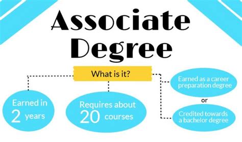 Careers with associates degree. Generally, 60 credit hours are needed to complete an associate degree. These 60 credits typically consist of general education courses and program-specific courses. Remember that the requirements can vary depending on your field of study, program, and school. For reference, bachelor’s degrees typically require 120 credit hours (although ... 