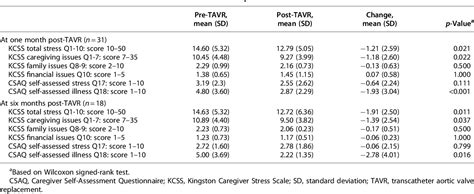 Caregiver Stress Is Improved and Sustained Following …