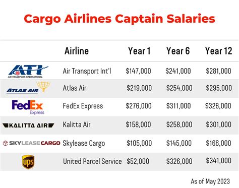 Cargo pilot salary. Career advisor Penelope Trunk says that when you're in that job interview and faced with the question 