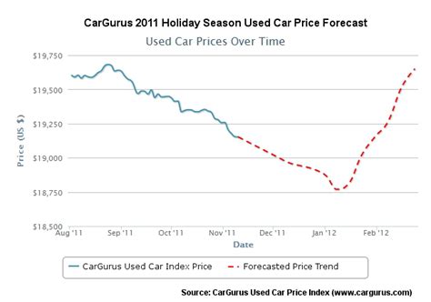 Cargurus used car price trend. Make Avg Price Last 30 Days Last 90 Days YoY; CarGurus Index : $28,790-0.44% -2.54% -5.11% Nissan LEAF $16,418 