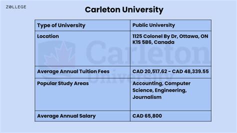 Carleton university qs ranking
