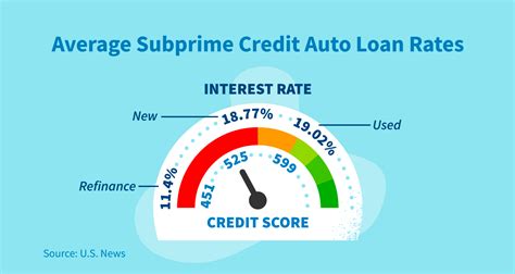 Carmax interest rates. May 19, 2023 · Cons. 1. Offers competitive rates for buyers with low credit (no credit score requirements) 1. Maximum APR is as high as 28%, which is greater than most other lenders. 2. Loan amounts range from $500 to $100,000 giving buyers flexibility. 2. Only offers financing for vehicles purchased through CarMax. 