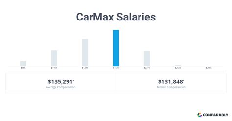 Salary Search: Product Manager - Remote within 100 miles of Office Location salaries in Richmond, VA See popular questions & answers about CarMax Manager, Logistics Freight Payments. 