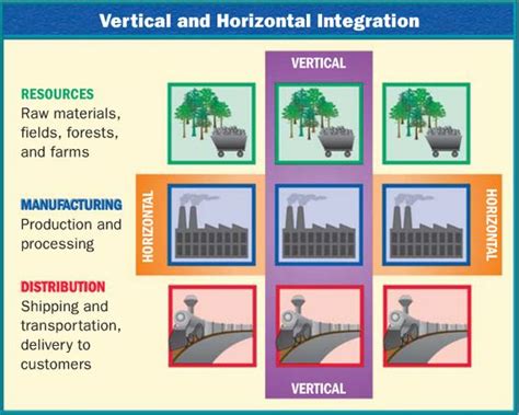 Carnegie and the steel industry: vertical integration