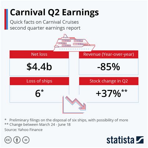 Carnival: Fiscal Q2 Earnings Snapshot