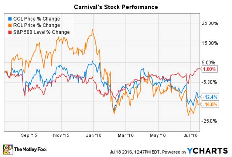 Carnival Cruise Line Stock Chart