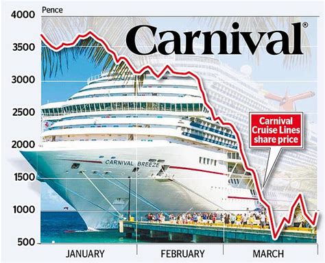 Carnival cruise stock prices today. What happened. Shares of cruise line stock Carnival Corporation ( CCL 4.65%) fell as much as 3.1% in trading on Tuesday as investors started to sell some of the stimulus driven stocks. Shares hit ... 