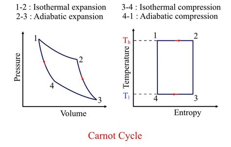 Carnot cycle