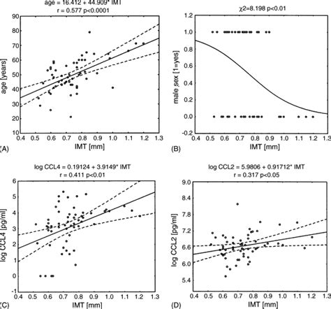 Carotid atherosclerosis is associated with enhanced β-chemokine …