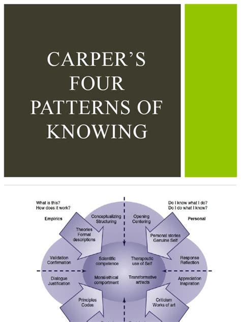 Carpers Four Patterns of Knowing PDF Knowledge Theory
