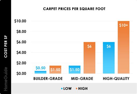 Carpet cost per square foot. 