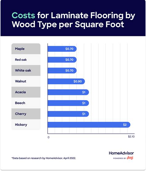 Carpet flooring per square foot cost. Square Feet. Calculate the cost per square foot. This is useful in real estate or repair projects where the price is often quoted per square foot. 