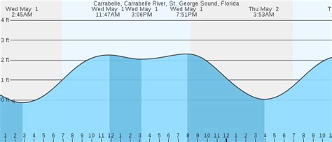 Point Forecast: Carrabelle FL Similar City Names. 29.84°N 84.68°W (Elev. 7 ft) Last Update: 3:15 pm EDT Oct 1, 2023. Forecast Valid: 4pm EDT Oct 1, 2023-6pm EDT Oct 7, 2023. Forecast Discussion. . 