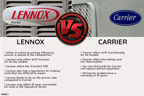 Carrier vs lennox. Comparing Prices. When it comes to cost, Carrier air conditioners typically come with a higher price tag—in the range of $10,000–$20,000—than Goodman units, which generally cost between $8,000–$15,000. It's important to note that these numbers are only general ranges and homeowners should get an exact quote from a professional HVAC ... 