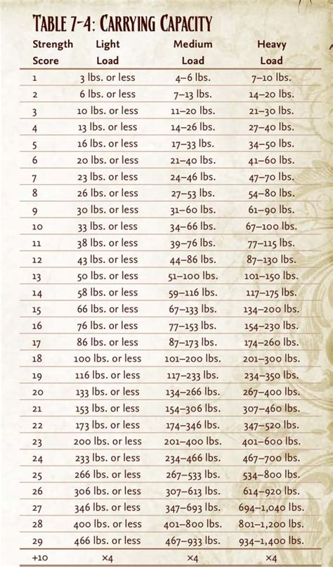 Carry capacity 5e. This template simply calculates a creature's carrying capacity based on its size and Strength score, as described on this page. In cases of fractions, it rounds down to the nearest whole number. It uses the following format: Examples: This supports any numerical Strength score from 0 to well over 100. It recognizes all official 5e sizes plus a ... 