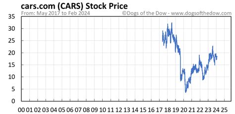 Shares of Cars.com were moving higher today after the online auto retailer posted better-than-expected results in its fourth quarter. As of 12:17 p.m. ET, the stock was up 10.7%. So what. 