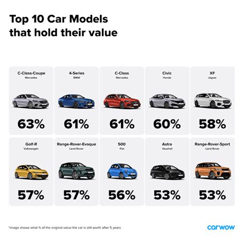 Cars that hold their value. Other cars that hold their value well include the Volkswagen Golf, Skoda Octavia and Ford Focus. These vehicles tend to be popular choices in the second-hand ... 