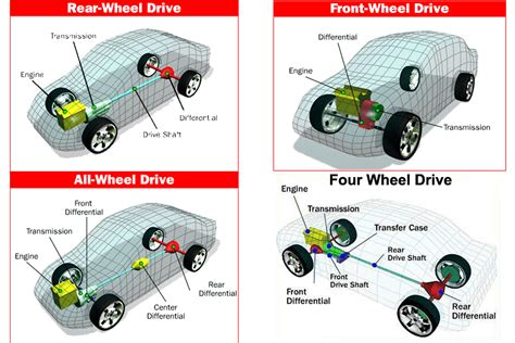 Cars with all wheel drive. All-wheel drive is a lighter-duty system used for cars and car-based SUVs. AWD systems operate continuously, and they automatically vary power delivery to the front and rear wheels when needed. 