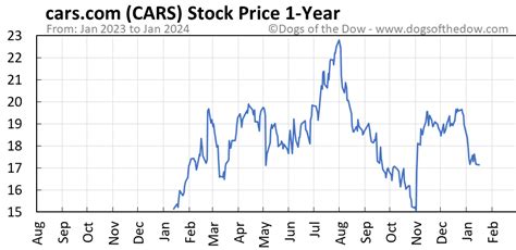 Cars.com stock price. Things To Know About Cars.com stock price. 