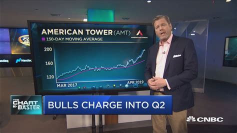 Tesla tumble could get worse, says the Chartmaster Carter Worth. Carter Worth, Worth Charting, on Tesla’s shares with CNBC’s Melissa Lee and the Fast Money traders. Fri, Apr 21 20235:51 PM EDT.. 