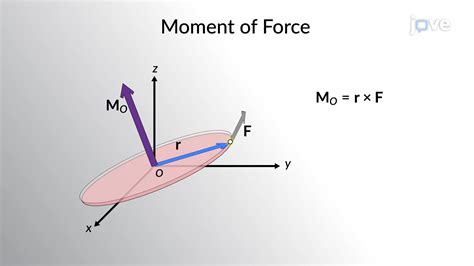 Cartesian Vector Notation Concept Mechanical Engineering JoVe