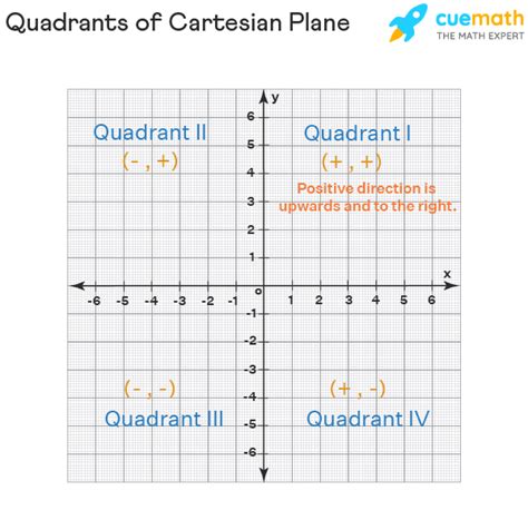 Cartesian class java.  It is used to define points uniquely in a plane using ...