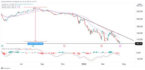 Carvanna stock price. The average price predicted for Carvana Co. (CVNA) by analysts is $34.13, which is -$1.08 below the current market price. The public float for CVNA is 92.67M, and at present, short sellers hold a 34.51% of that float. On December 04, 2023, the average trading volume of CVNA was 8.19M shares. Top 5 EV Tech Stocks to Buy for 2023. 