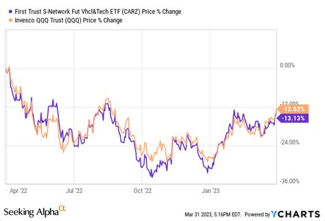 The First Trust CARZ ETF. The ETF has been trading since May 2011 and is actually at about the same price as when it was incepted. The fund has 32 holdings from around the world (with particular ...