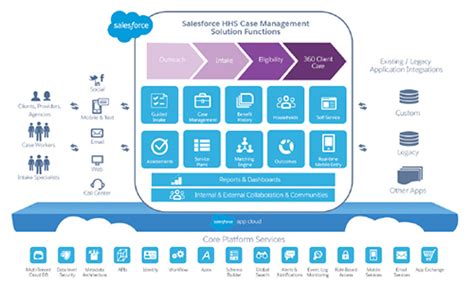 Case management process in salesforce.  Set Up Basic Case Management in Sale...