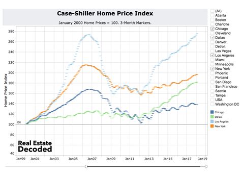 Case-Shiller Home Price Index: Tampa, FL - YCharts