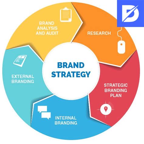 Cases On Branding Strategies And Product Development