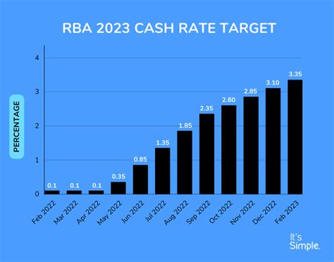 Cash Rate Target Overview RBA