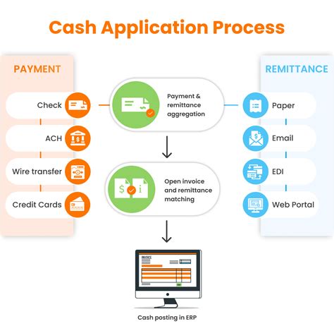 Cash application. Cash application procedure · Select the invoices to which the remittance must be applied. · View the suggested cash application to the invoices. · Make changes... 