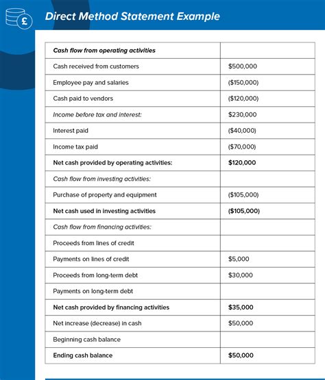 Cash flow statement direct or indirect method to prepare cash flow