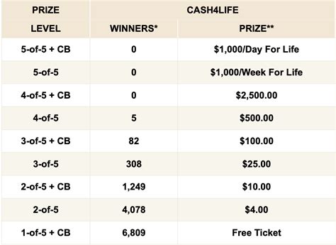 Cash4Life Detailed Results Sunday, 05/05/2024. 03 - 15 - 37 - 40