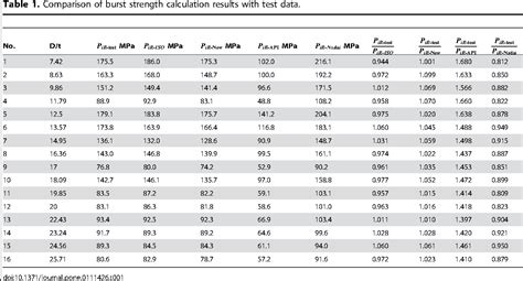 Casing Burst Pressure Table