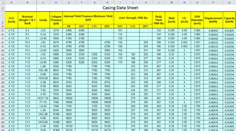 Casing Data Tables